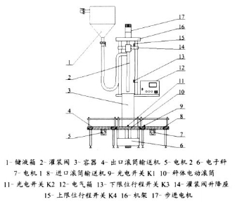 全自動液體稱重式灌裝機(jī)由PLC可編程器控制